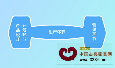 淺析紅木古典家具行業(yè)管理模式