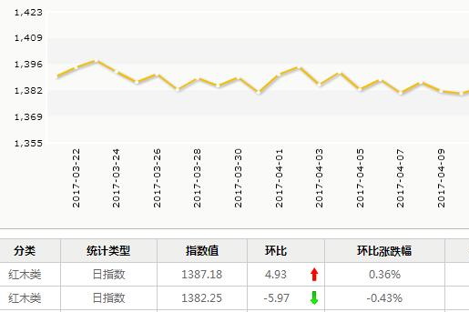 日評(píng)：4月19日大果紫檀成交量漲幅較高