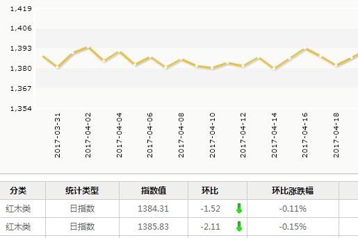 日評(píng)：4月28日大果紫檀和刺猬紫出貨有所下滑
