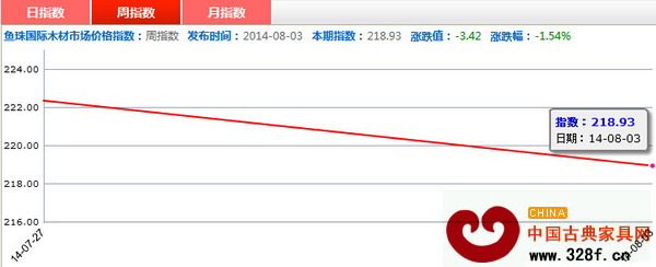 本周紅木價格指數(shù)周指數(shù)走勢圖 本周紅木價格指數(shù)周指數(shù)走勢圖