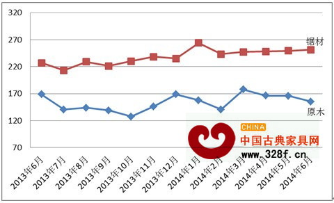中國(guó)進(jìn)口紅木原木與鋸材價(jià)格指數(shù)變化圖 中國(guó)進(jìn)口紅木原木與鋸材價(jià)格指數(shù)變化圖
