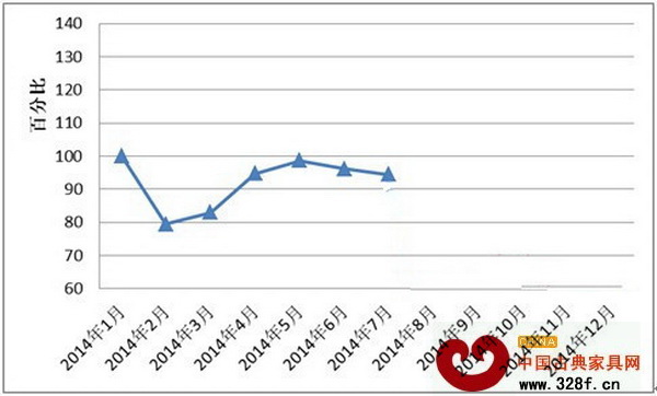 7月全國紅木制品市場景氣指數(HMPI)走勢圖 7月全國紅木制品市場景氣指數(HMPI)走勢圖