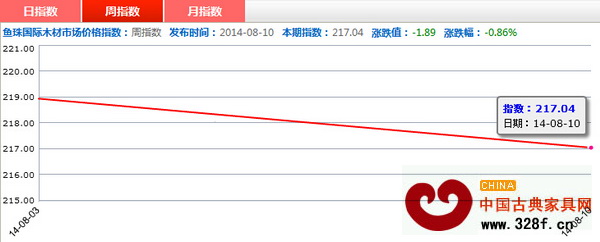 8月4—10日紅木價格指數(shù)周指數(shù)走勢圖 8月4—10日紅木價格指數(shù)周指數(shù)走勢圖