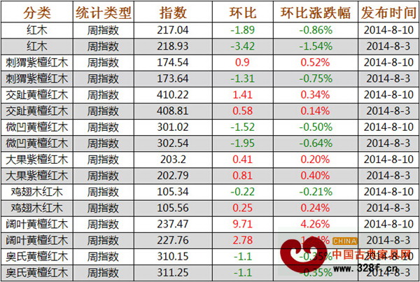 8月4—10日紅木價格指數(shù)各分類指數(shù)漲跌表 8月4—10日紅木價格指數(shù)各分類指數(shù)漲跌表
