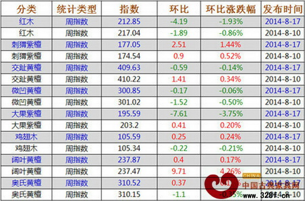 8月11日—8月17日紅木價(jià)格指數(shù)各分類指數(shù)漲跌表 