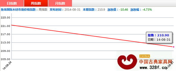 8月25日—9月1日紅木價格指數(shù)周指數(shù)走勢圖 8月25日—9月1日紅木價格指數(shù)周指數(shù)走勢圖