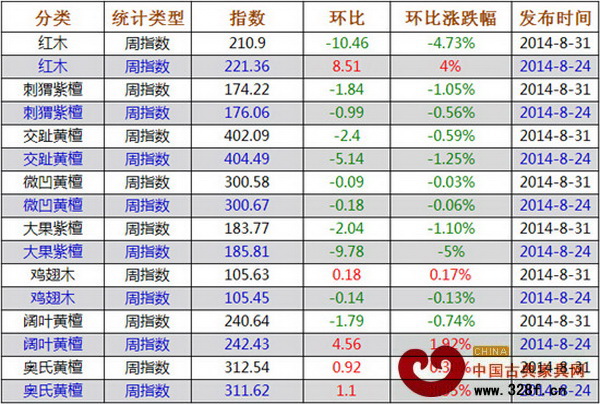 8月25日—9月1日紅木價格指數(shù)各分類指數(shù)漲跌表 8月25日—9月1日紅木價格指數(shù)各分類指數(shù)漲跌表