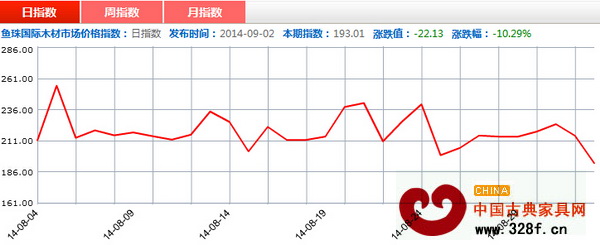 20140902期魚珠·中國木材價(jià)格指數(shù)