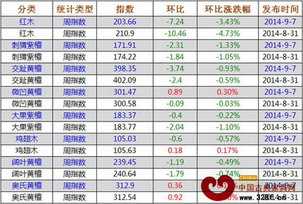 9月2日—9月8日紅木價格指數各分類指數漲跌表 9月2日—9月8日紅木價格指數各分類指數漲跌表