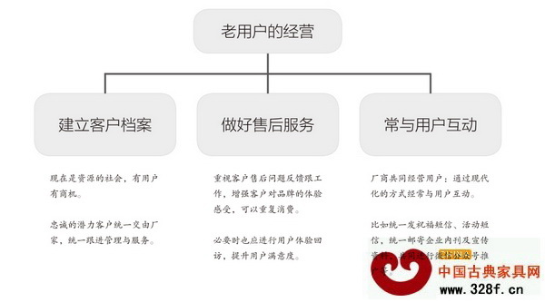 老用戶的經(jīng)營 老用戶的經(jīng)營