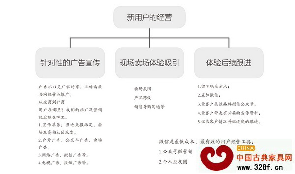新用戶的經(jīng)營 新用戶的經(jīng)營