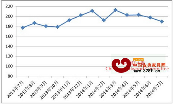 中國(guó)紅木進(jìn)口綜合價(jià)格指數(shù)