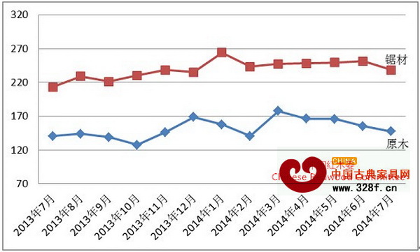 中國(guó)進(jìn)口紅木原木與鋸材價(jià)格指數(shù)變化圖