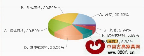 圖1:31歲-50歲被調(diào)查者家里添置紅木家具情況 圖1:31歲-50歲被調(diào)查者家里添置紅木家具情況