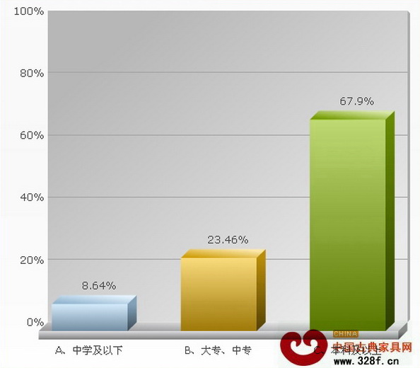 圖2:被調(diào)查者文化程度分布情況 圖2:被調(diào)查者文化程度分布情況