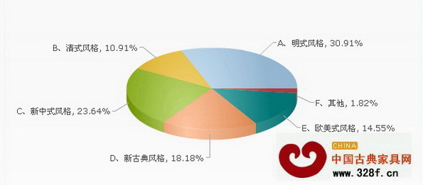 圖3:本科及以上文化程度被調(diào)查者對于紅木家具風(fēng)格的喜愛情況 圖3:本科及以上文化程度被調(diào)查者對于紅木家具風(fēng)格的喜愛情況