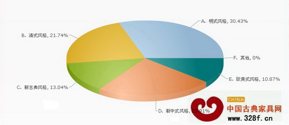 圖4:南方被調(diào)查者對于紅木家具風(fēng)格的喜愛情況 圖4:南方被調(diào)查者對于紅木家具風(fēng)格的喜愛情況