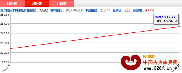 上周紅木價(jià)格指數(shù)周指數(shù)走勢圖 上周紅木價(jià)格指數(shù)周指數(shù)走勢圖