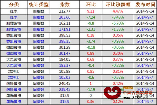 上周紅木價(jià)格指數(shù)各分類指數(shù)漲跌表 上周紅木價(jià)格指數(shù)各分類指數(shù)漲跌表