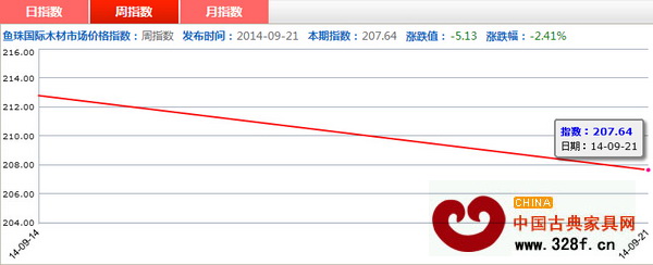 上周紅木價(jià)格指數(shù)周指數(shù)走勢圖 上周紅木價(jià)格指數(shù)周指數(shù)走勢圖