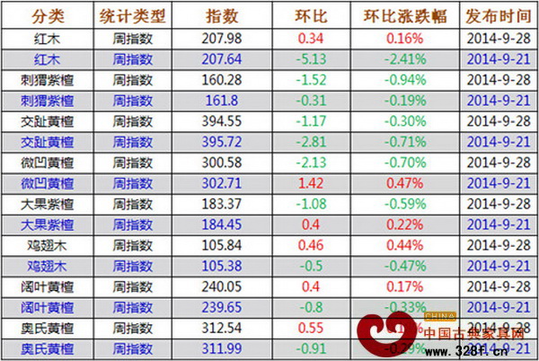 上周紅木價(jià)格指數(shù)各分類指數(shù)漲跌表 上周紅木價(jià)格指數(shù)各分類指數(shù)漲跌表