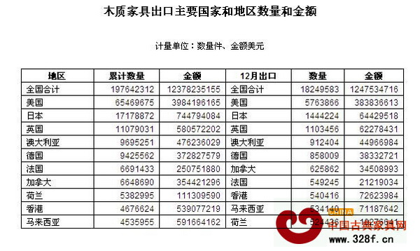 木質(zhì)家具出口主要國家和地區(qū)數(shù)量和金額 木質(zhì)家具出口主要國家和地區(qū)數(shù)量和金額