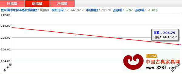 上周紅木價格指數(shù)周指數(shù)走勢圖 上周紅木價格指數(shù)周指數(shù)走勢圖