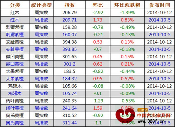 上周紅木價格指數(shù)各分類指數(shù)漲跌表 上周紅木價格指數(shù)各分類指數(shù)漲跌表