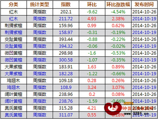 上周紅木價(jià)格指數(shù)各分類指數(shù)漲跌表 上周紅木價(jià)格指數(shù)各分類指數(shù)漲跌表