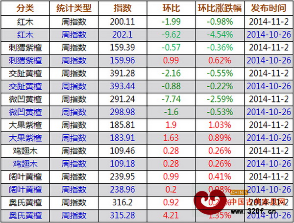 上周紅木價(jià)格指數(shù)各分類指數(shù)漲跌表 上周紅木價(jià)格指數(shù)各分類指數(shù)漲跌表