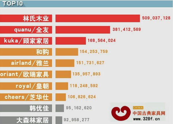 2013年天貓家具類產(chǎn)品年銷售額前十強(qiáng)