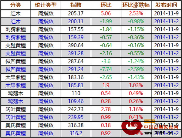 上周紅木價(jià)格指數(shù)各分類(lèi)指數(shù)漲跌表 上周紅木價(jià)格指數(shù)各分類(lèi)指數(shù)漲跌表