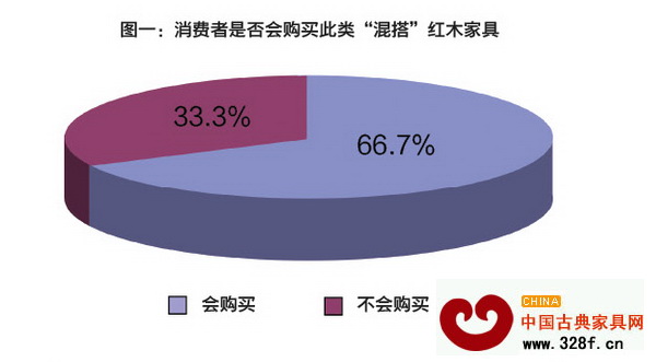 消費(fèi)者是否會(huì)購買此類“混搭”紅木家具 消費(fèi)者是否會(huì)購買此類“混搭”紅木家具