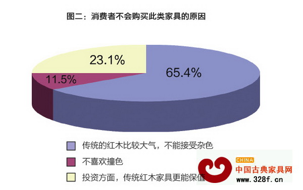 消費(fèi)者不會(huì)購買此類家具的原因 消費(fèi)者不會(huì)購買此類家具的原因