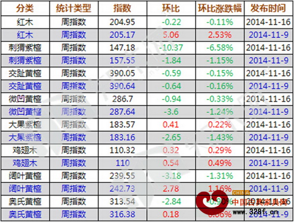上周紅木價格指數(shù)各分類指數(shù)漲跌表 上周紅木價格指數(shù)各分類指數(shù)漲跌表