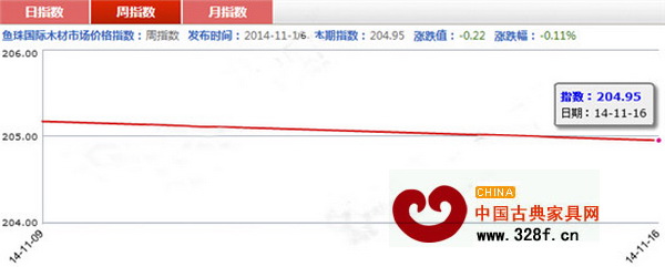 上周紅木價格指數(shù)周指數(shù)走勢圖 上周紅木價格指數(shù)周指數(shù)走勢圖