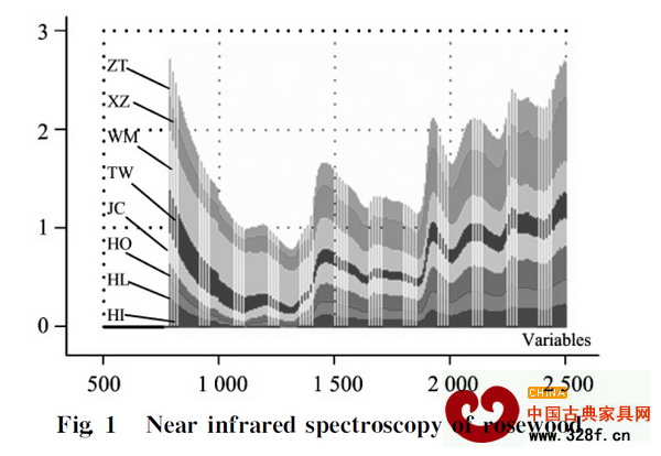 ZT、HL、HI、HO、WM、TW、JC和XZ分別代表《紅木》國標中紫檀木、花梨木、香枝木、黑酸枝木、紅酸枝木、烏木、條紋烏木和雞翅木八類紅木的近紅外光譜 ZT、HL、HI、HO、WM、TW、JC和XZ分別代表《紅木》國標中紫檀木、花梨木、香枝木、黑酸枝木、紅酸枝木、烏木、條紋烏木和雞翅木八類紅木的近紅外光譜