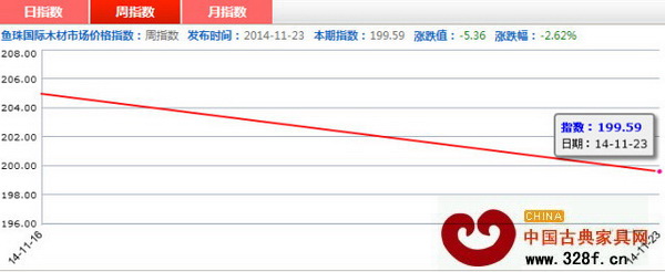 上周紅木價(jià)格指數(shù)周指數(shù)走勢(shì)圖 上周紅木價(jià)格指數(shù)周指數(shù)走勢(shì)圖