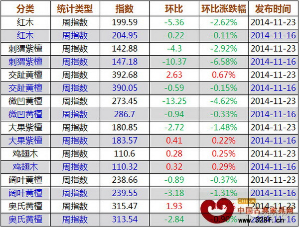 上周紅木價(jià)格指數(shù)各分類指數(shù)漲跌表 上周紅木價(jià)格指數(shù)各分類指數(shù)漲跌表