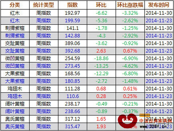 上周紅木價格指數(shù)各分類指數(shù)漲跌表 上周紅木價格指數(shù)各分類指數(shù)漲跌表