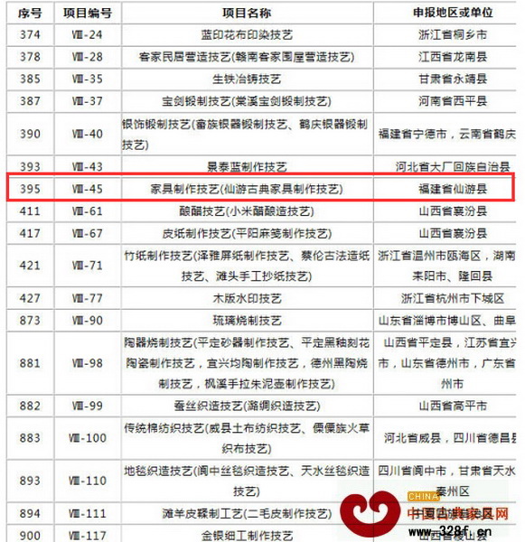 仙游古典家具制作技藝名列第四批國(guó)家級(jí)“非遺”名錄,項(xiàng)目編號(hào)為Ⅷ-45 仙游古典家具制作技藝名列第四批國(guó)家級(jí)“非遺”名錄,項(xiàng)目編號(hào)為Ⅷ-45