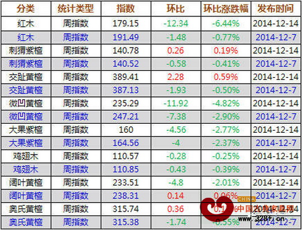 12月8日—14日紅木價格指數(shù)各分類指數(shù)漲跌表 12月8日—14日紅木價格指數(shù)各分類指數(shù)漲跌表