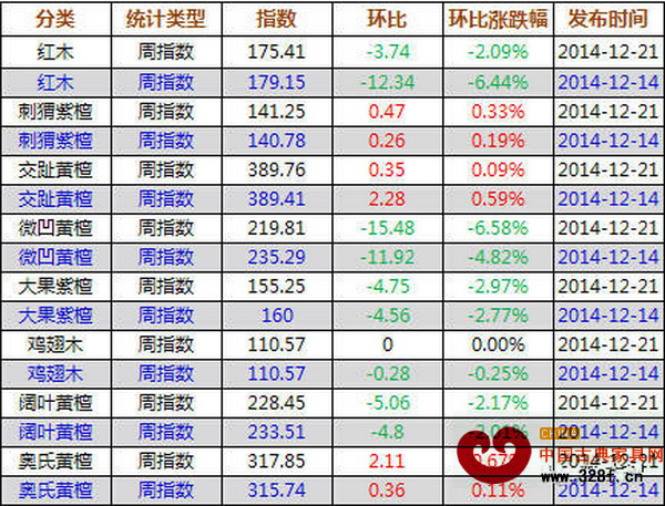 12月15日-23日紅木價格指數(shù)各分類指數(shù)漲跌表 12月15日-23日紅木價格指數(shù)各分類指數(shù)漲跌表