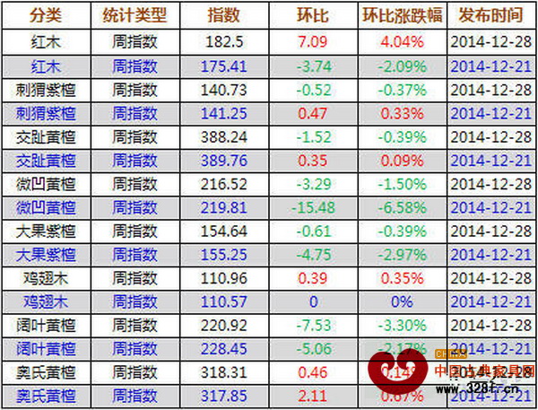 12月24日-28日,紅木價格指數(shù)各分類指數(shù)漲跌表 12月24日-28日,紅木價格指數(shù)各分類指數(shù)漲跌表