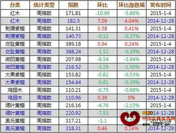 12月29日—1月4日,紅木價格指數(shù)各分類指數(shù)漲跌表 12月29日—1月4日,紅木價格指數(shù)各分類指數(shù)漲跌表