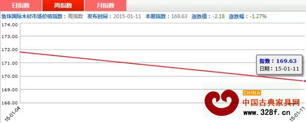 1月5—11日,紅木價(jià)格指數(shù)周指數(shù)走勢圖 1月5—11日,紅木價(jià)格指數(shù)周指數(shù)走勢圖