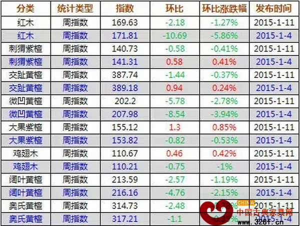 1月5—11日,紅木價(jià)格指數(shù)各分類指數(shù)漲跌表 1月5—11日,紅木價(jià)格指數(shù)各分類指數(shù)漲跌表