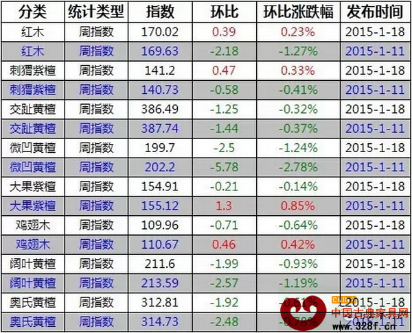 1月11-18日,紅木價(jià)格指數(shù)各分類(lèi)指數(shù)漲跌表 1月11-18日,紅木價(jià)格指數(shù)各分類(lèi)指數(shù)漲跌表