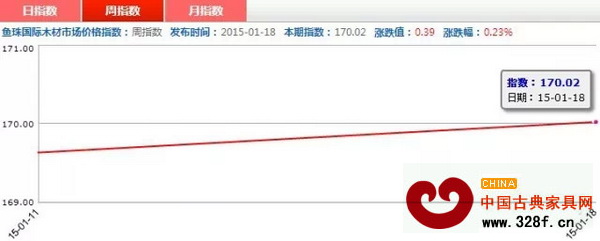 1月11-18日,紅木價(jià)格指數(shù)周指數(shù)走勢(shì)圖 1月11-18日,紅木價(jià)格指數(shù)周指數(shù)走勢(shì)圖