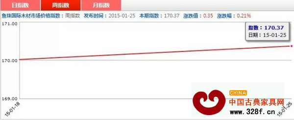 1月19-25日，紅木價(jià)格指數(shù)周指數(shù)走勢(shì)圖
